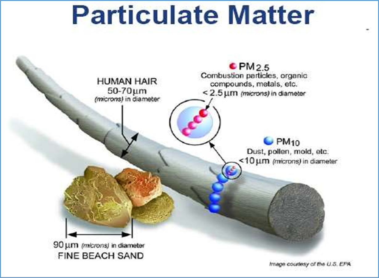 particulate matter in air filters